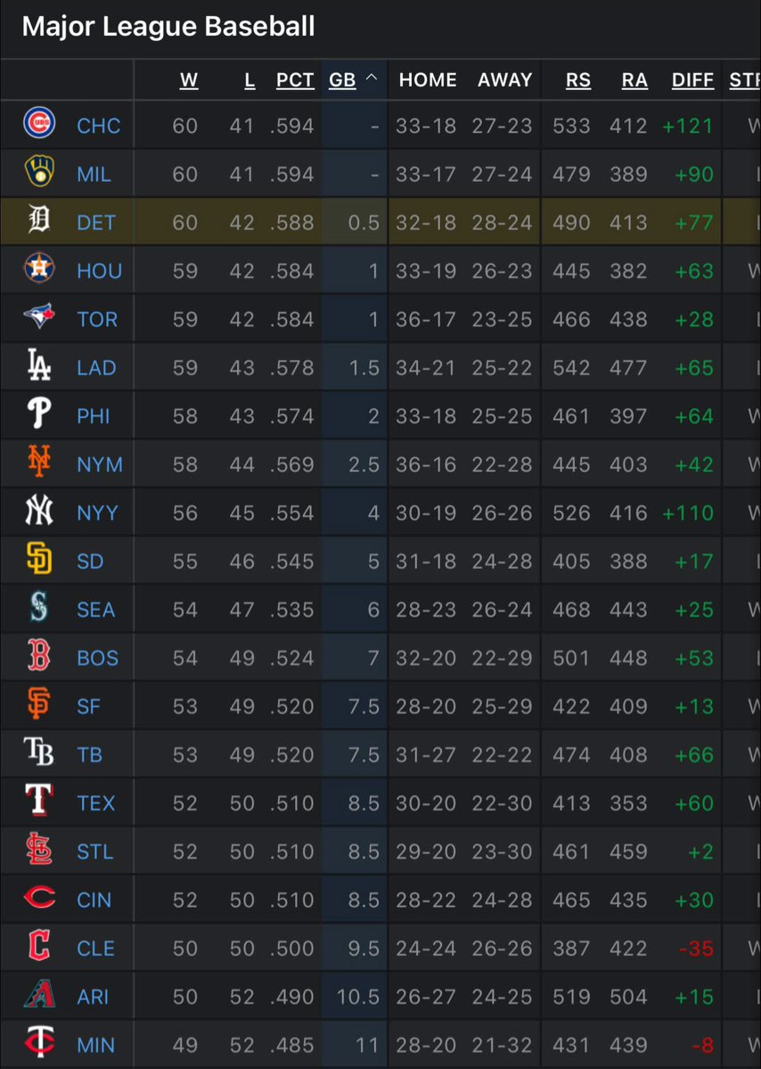 BradGalli's tweet image. The Tigers have lost eight of their last nine games, but are tied with an MLB-best 60 wins, and lead the American League by a half-game.
