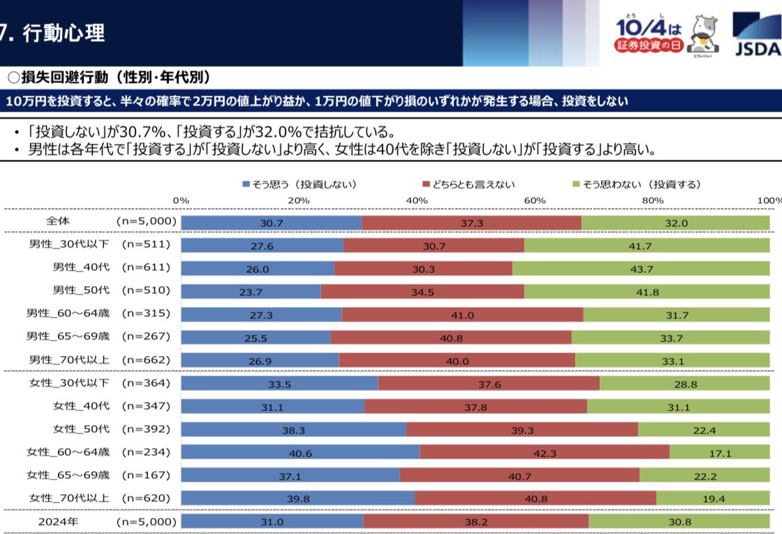InterestingFX's tweet image. 個人的に面白いなと思ったのが「行動心理」の所で、①男性より女性の方が待って増える利益を確実に取る傾向があるというところと②女性の方が損することを避ける傾向が強い ということです(´❛-❛`)