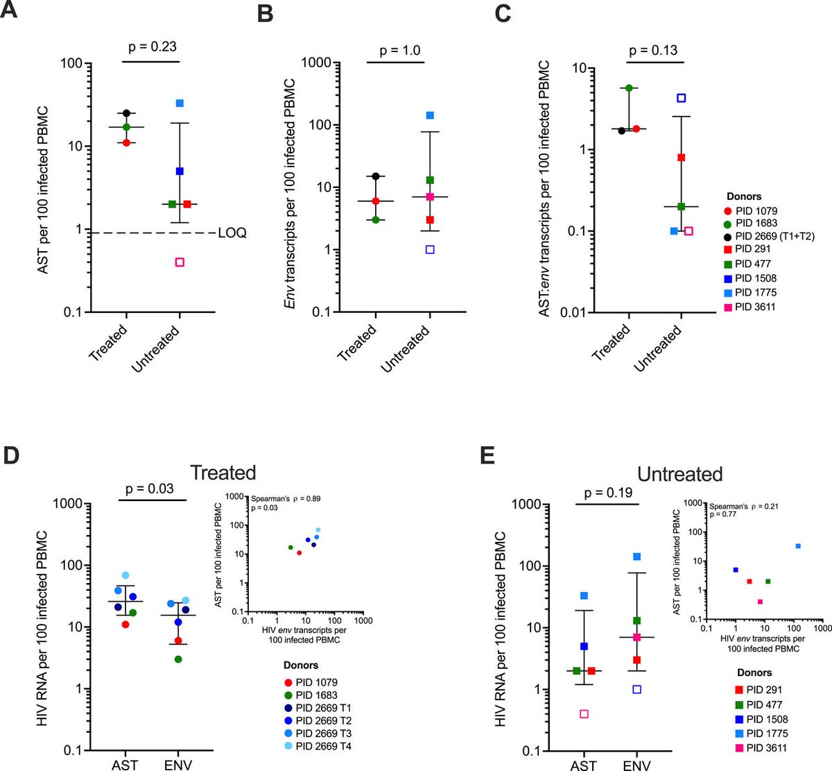 LSAjournal's tweet image. Check out this recently piblished paper in LSA:
In vivo detection of antisense HIV-1 transcripts in untreated and ART-treated individuals hubs.la/Q03x-W-70"