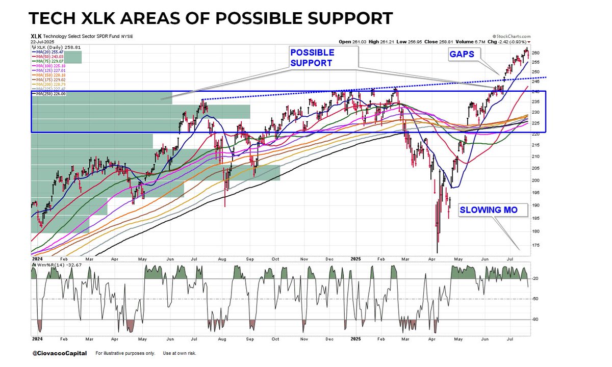 CiovaccoCapital's tweet image. The Tech Sector $XLK has had a great run with a near-vertical look since early April. Since even the strongest uptrends experience countertrends, it is always good to understand areas of possible support. Click image to enlarge.
