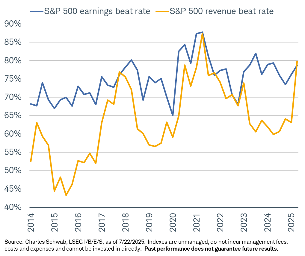 KevRGordon's tweet image. The S&P 500's revenue beat rate has been soaring so far this quarter ... right now, at its highest since the second quarter of 2021