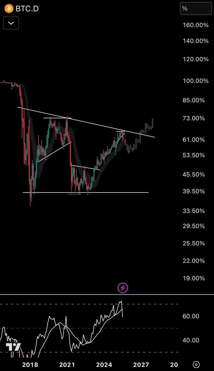 M0I_____'s tweet image. My base case is $btc.d bottoming around 55% sometime around the new year