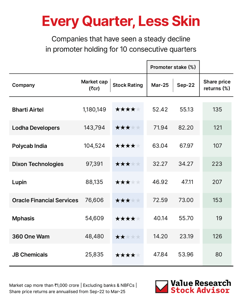 VROStocks's tweet image. Stock doing well? Promoters trimming their stake.
Not a red flag, but smart timing.
Here are companies where rising prices met falling promoter holdings