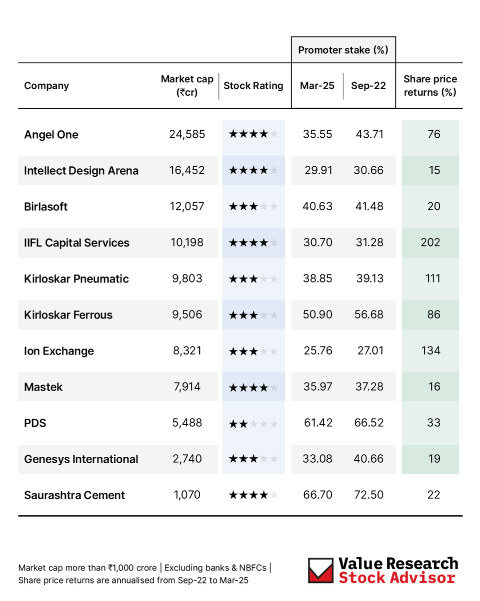 VROStocks's tweet image. Stock doing well? Promoters trimming their stake.
Not a red flag, but smart timing.
Here are companies where rising prices met falling promoter holdings