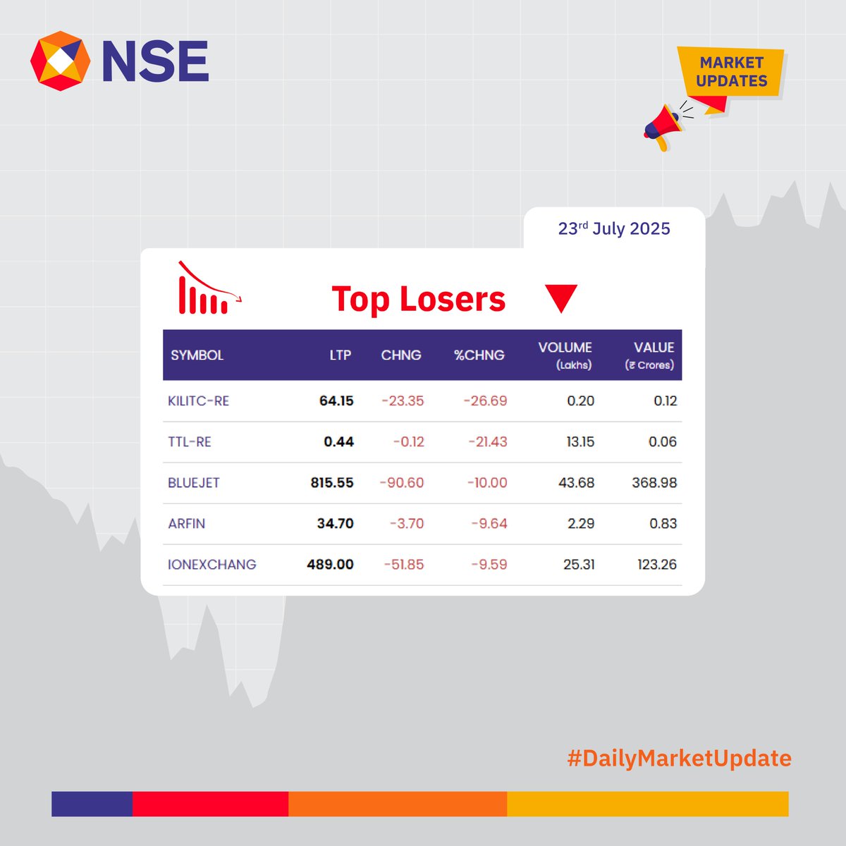 Market Update for the day.

See more:
bit.ly/3jwE0Qg
bit.ly/3JzOnNP

#NSEUpdates #Nifty #Nifty50 #NSEIndia #StockMarketIndia #ShareMarket #MarketUpdates