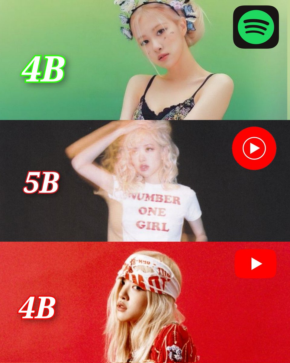 RosesArebl36049's tweet image. Rosé has officially surpassed 4 billion streams/views on each platform: Spotify, YouTube, and YouTube Music
