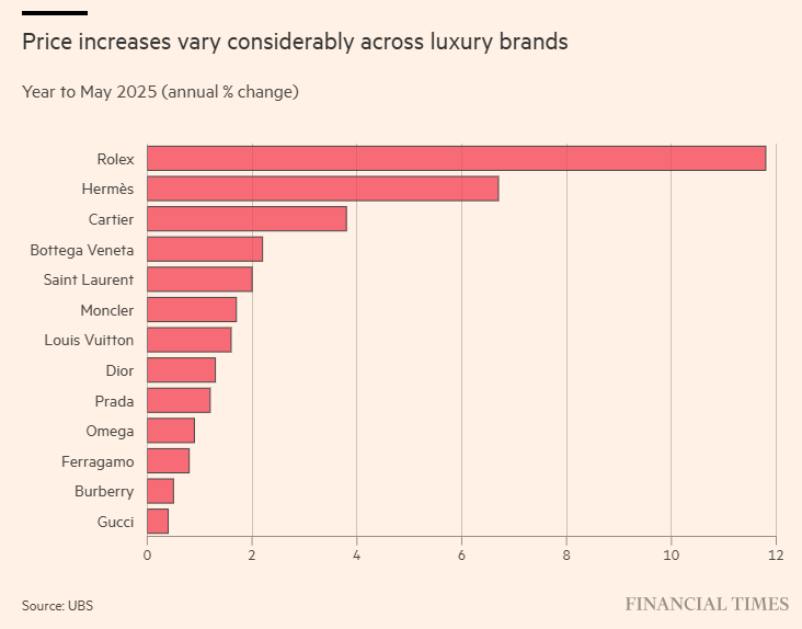 KevRGordon's tweet image. So far this year, Rolex is leading luxury names in price increases
@FT @UBS