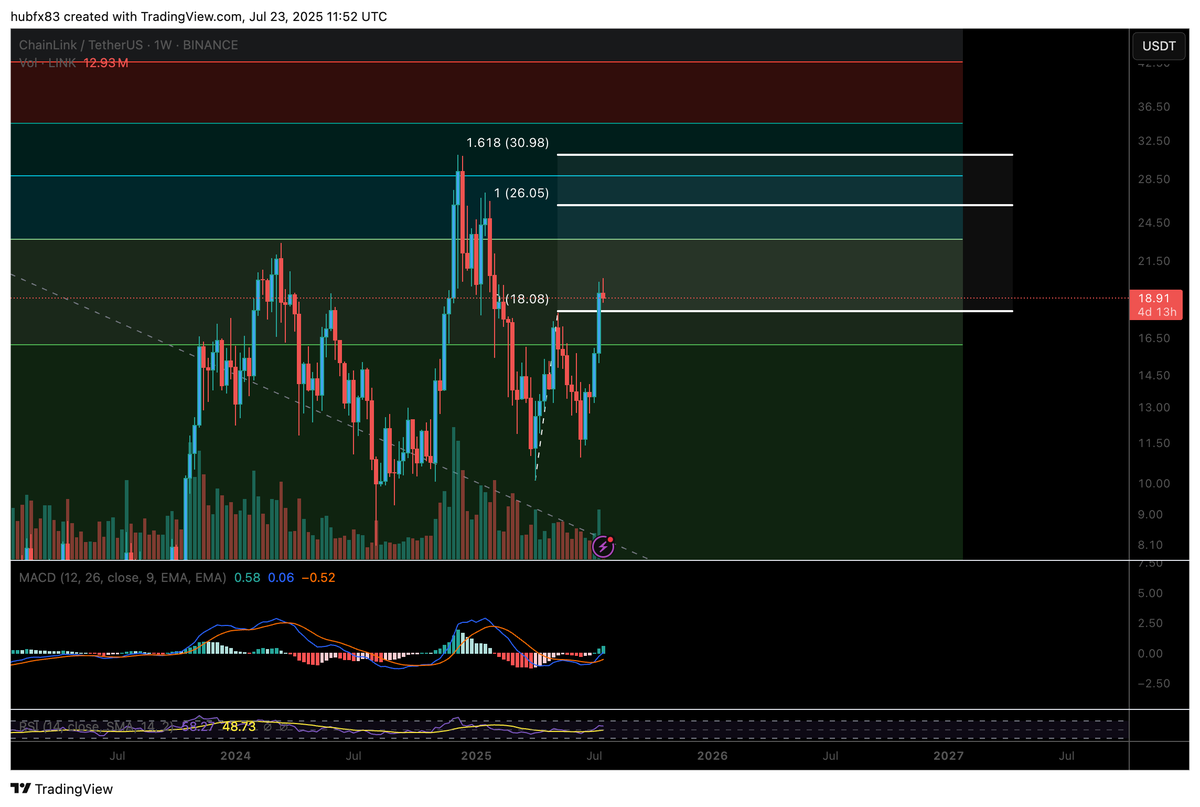 Chainlink $LINK Outlook.. Medium term target if we get an altseason is $30. $LINK has held up really well in the current market vs alot of the other large caps.

Whats yours?