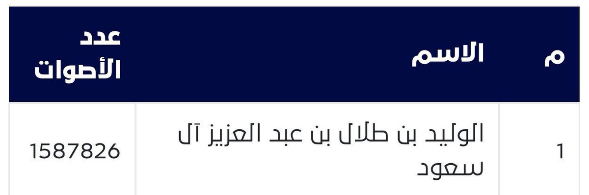 فيصل بن عبدالرحمن بن سعيد (@binsaeedf) on Twitter photo شكرا الوليد بن طلال قول وفعل جعل من الهلال فارق عن البقية عبر دعمه لشركة الهلال غير الربحيه
<a href="/Alwaleed_Talal/">الوليد بن طلال</a> شكرا الوليد بن طلال قول وفعل جعل من الهلال فارق عن البقية عبر دعمه لشركة الهلال غير الربحيه
<a href="/Alwaleed_Talal/">الوليد بن طلال</a>