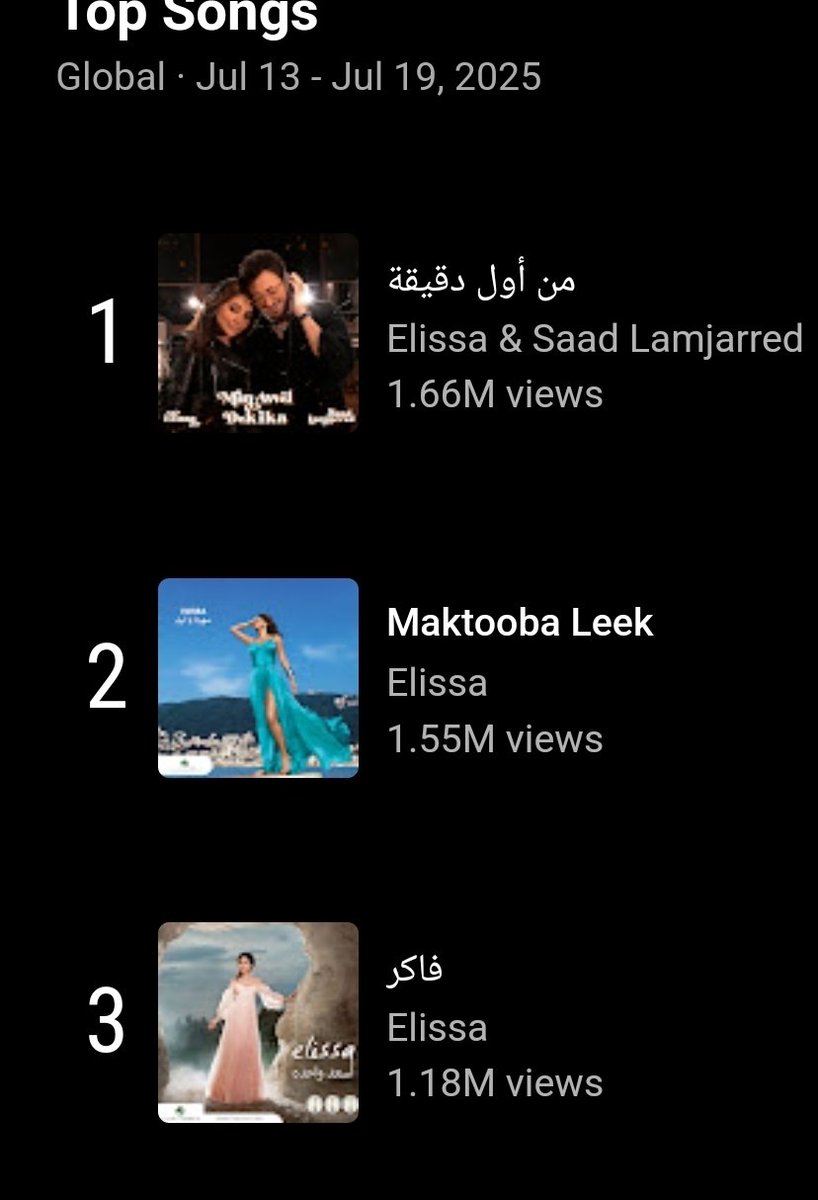 peoplebelarabi's tweet photo. أغاني لملكة الاحساس اليسا تحصد اكثر من مليون مشاهدة على يوتيوب خلال اسبوع واحد فقط 🔥
@elissakh https://t.co/7qyd2WfoY5