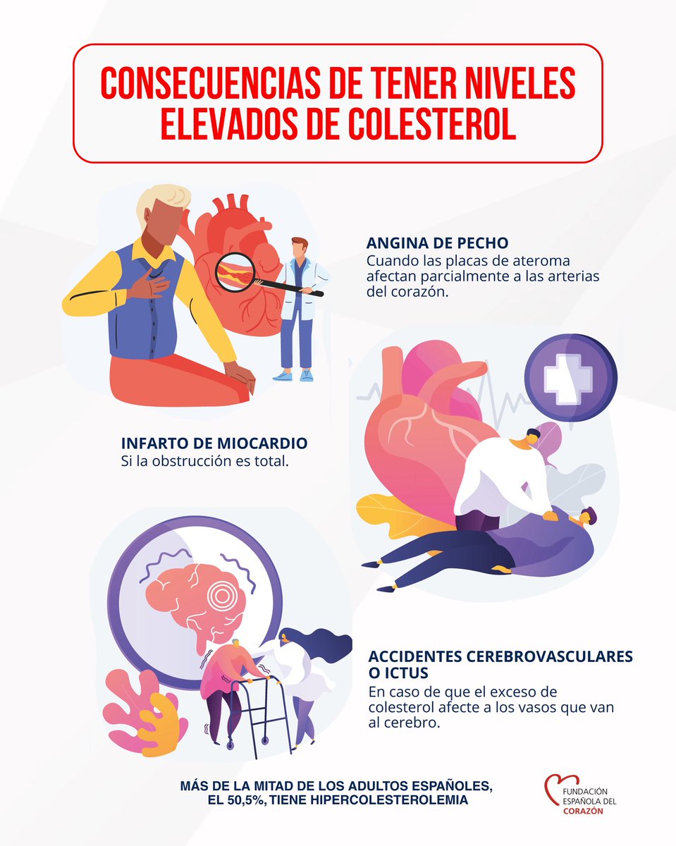 cuidarcorazon's tweet image. ¿Sabías que el colesterol elevado no da síntomas?
🔴 Actúa en silencio y, con el tiempo, daña las arterias, aumentando el riesgo de infarto o ictus.
📌La buena noticia: puedes prevenirlo.
✅ Revisión médica
🥗 Alimentación saludable
🏃♀️ Ejercicio regular
#SiTeCuidasHoy, te lo…