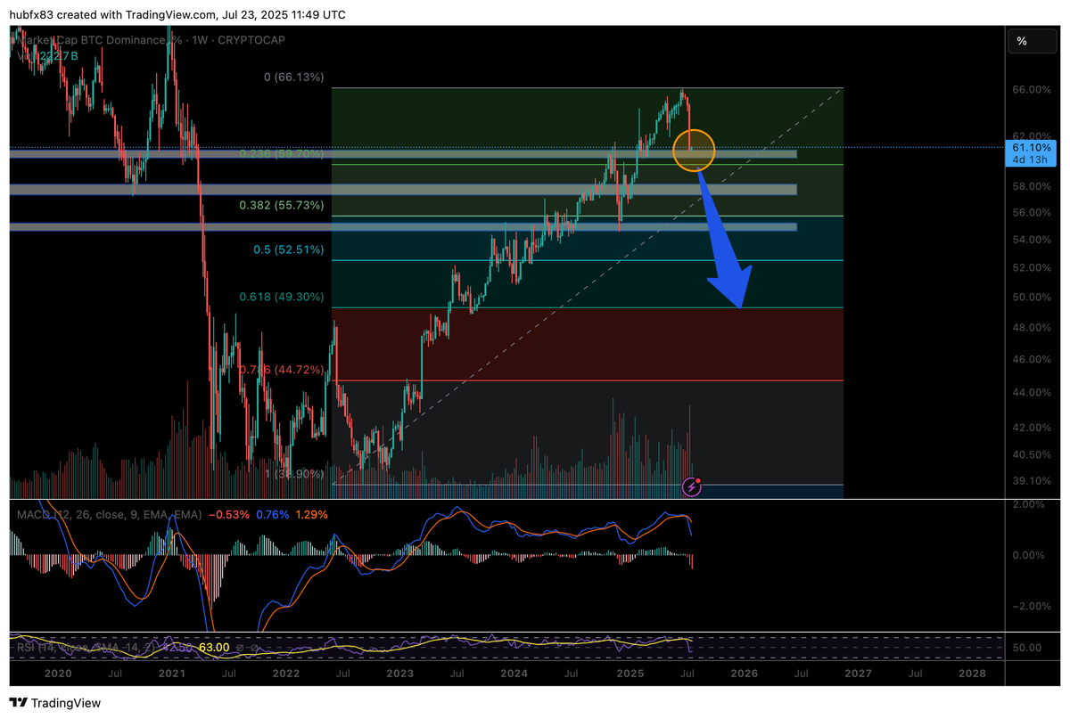 This is what we are all waiting for! Break of 60%!

Then we can get some kind of #crypto altseaon!