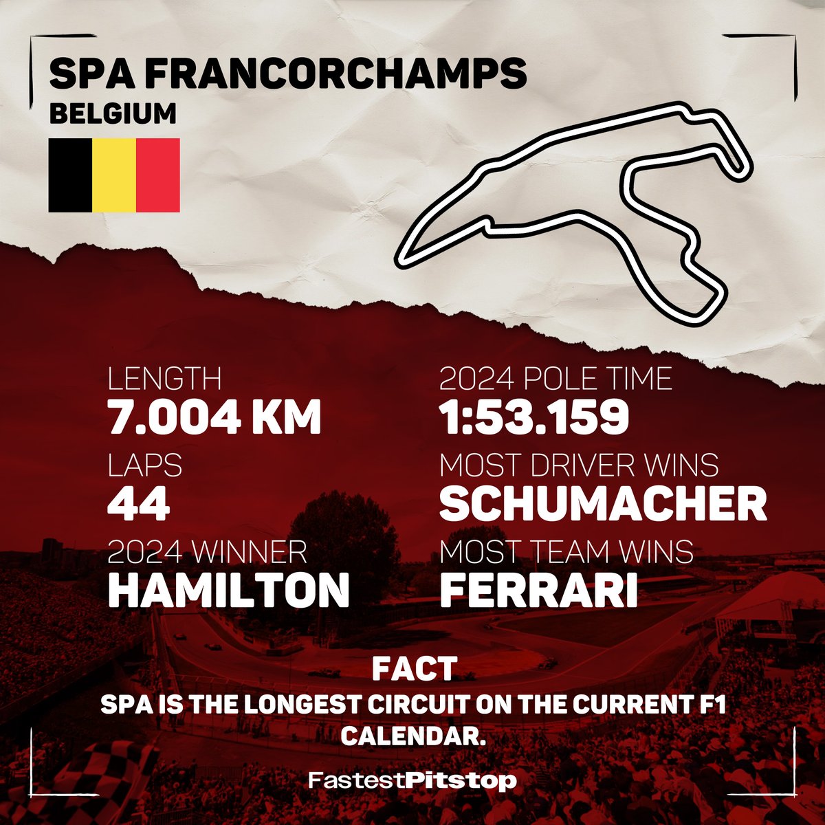 FastestPitStop's tweet image. 🌄|F1 returns to the legendary Spa-Franchorchamps circuit in Belgium!
The longest track on the calendar but every centimeter of it is an absolute rollercoaster!
Refresh you memory of Spa as we will see plenty of action with F1 Sprint, F2 and F3!
#F1 #BelgianGP