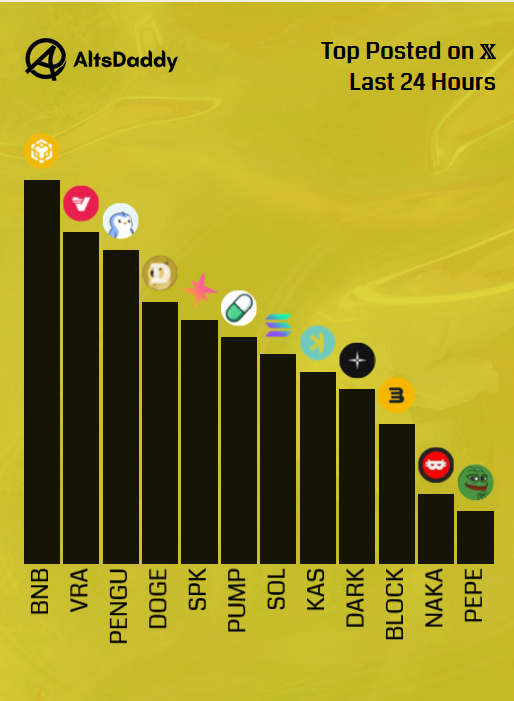 🎗️Wednesdays Top Posted #Altcoins 🎗️

1️⃣ $BNB
2️⃣ $VRA
3️⃣ $PENGU
4️⃣ $DOGE
5️⃣ $SPK
6️⃣ $PUMP
7️⃣ $SOL
8️⃣ $KAS
9️⃣ $DARK
🔟 $BLOCK
1️⃣1️⃣ $NAKA
1️⃣2️⃣ $PEPE

Runner ups: $ATOM, $CATE, $SOPH, $BULLA, $SAHARA

#Altseason2025 #Altcoins $DDY