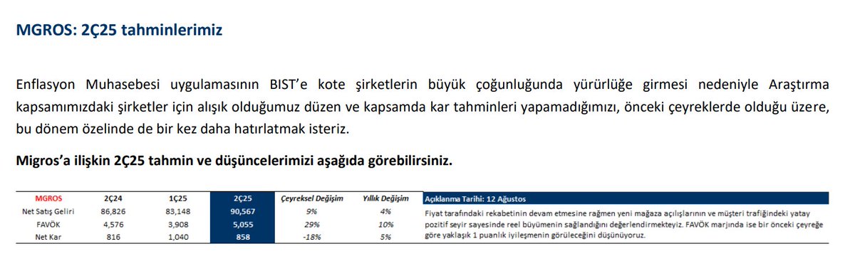 Deniz Yatırım'ın MGROS beklentileri:

Ciro: 90.567mn TL (yıllık +%4)
FAVÖK: 5.055mn TL (yıllık +%10)
Net Kar: 858mn TL (yıllık +%5)

Yorumum: Uzun zamandır endeksin oldukça gerisinde kalan Migros, önümüzdeki dönemde sürdürülebilir büyümeye ve düzenli temettü dağıtmaya devam