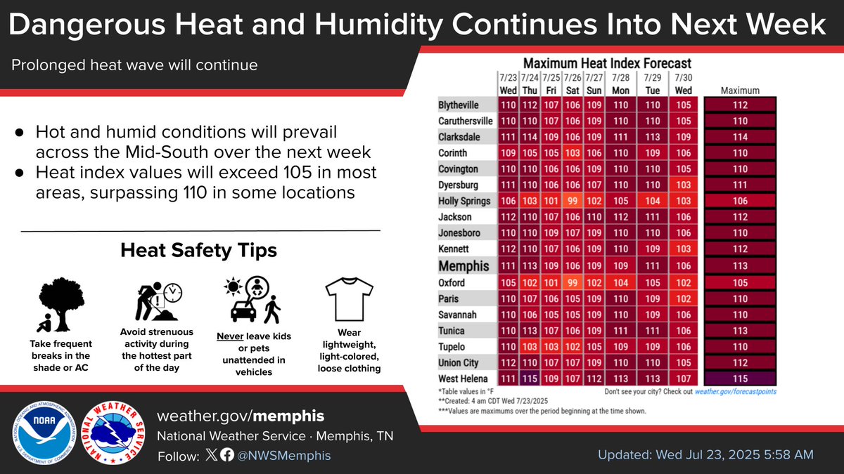 NWSMemphis's tweet image. All of Midsouth is under an Extreme Heat Warning today, with heat indices peaking at or above 110. We will get an ever so slight break in the heat this weekend, before the extreme heat returns Monday and Tuesday.