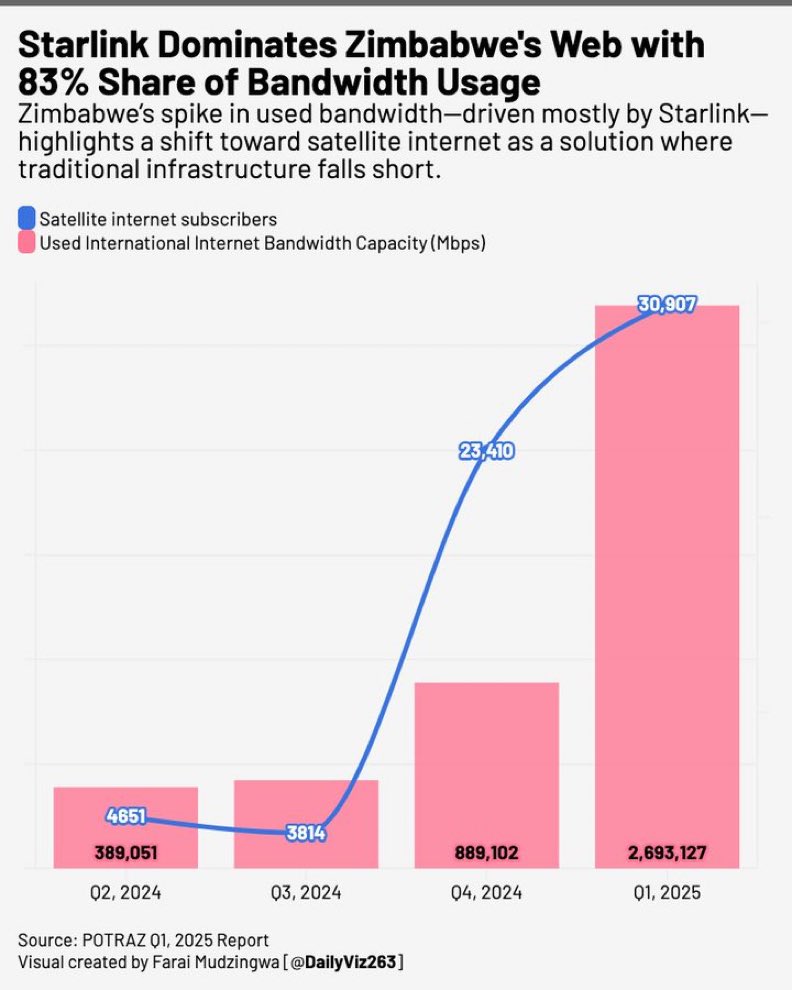 sam_dzivah's tweet image. Starlink adoption has led to an internet usage boom in Zimbabwe with bandwidth use growing by 300% in 2025
