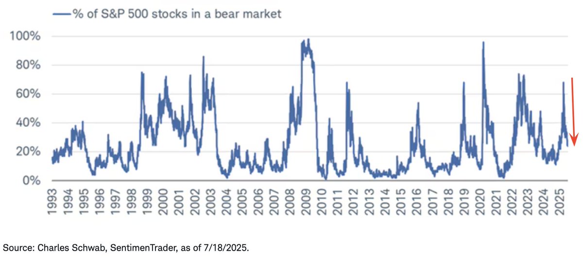 SethCL's tweet image. As of now, breadth is holding up well and, if anything, improving.
As shown in the chart below, percentage of $SPX stocks in a bear market has been DECLINING sharply.
$ES_F $SPY $QQQ $NYA $IWM $DIA $RUT $RSP $VOO