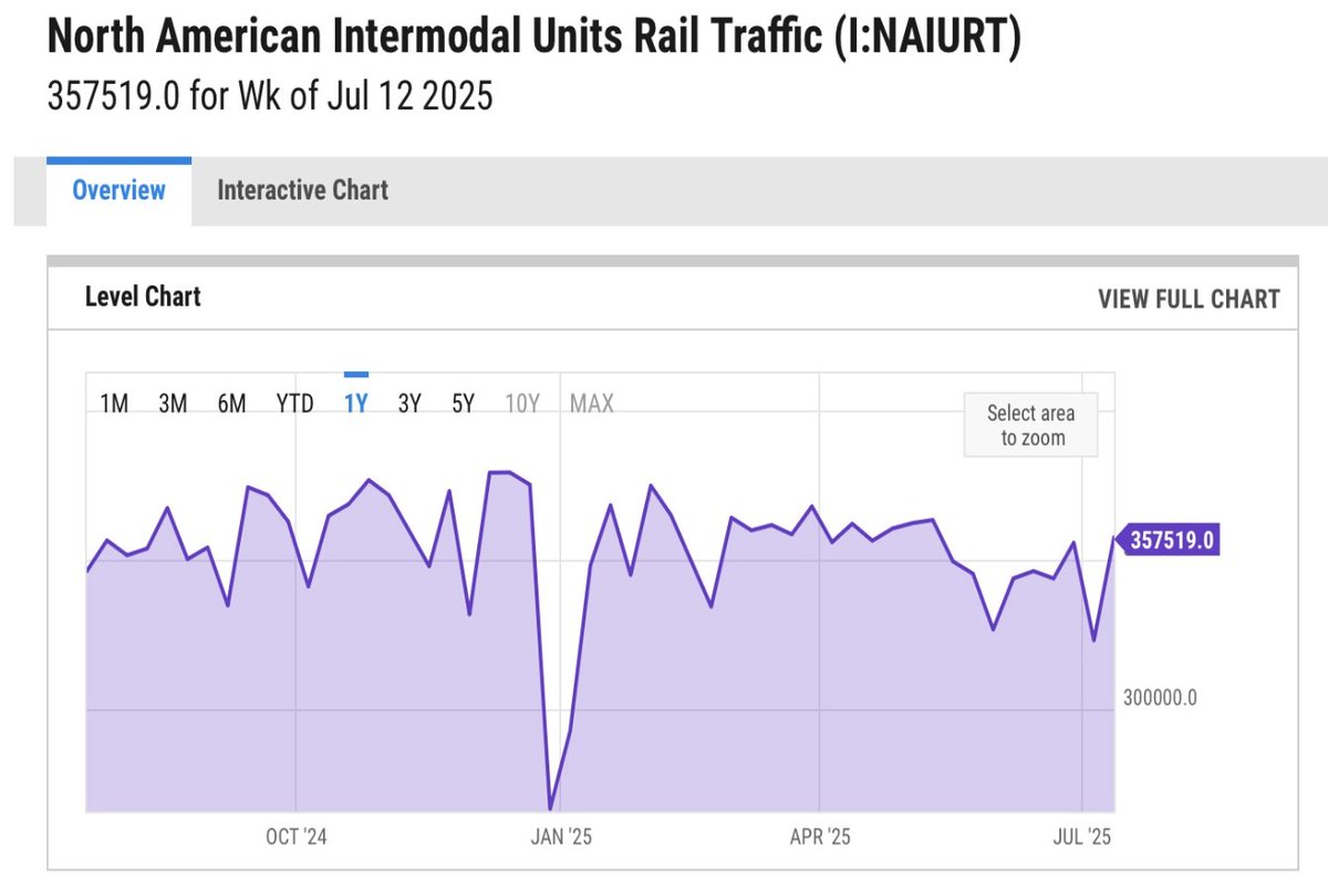 SethCL's tweet image. 2 charts informing there is no real #consumer slowdown.
From 2023 into 2024, you could have suggested as such, but NOT at all and not since.
Intermodal traffic has been choppy in 2025, but highly resilient, informing those "turns on the shelf" need constant replenishment.…