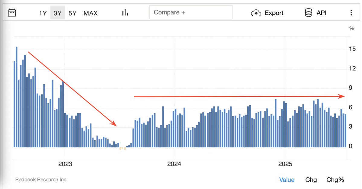 SethCL's tweet image. 2 charts informing there is no real #consumer slowdown.
From 2023 into 2024, you could have suggested as such, but NOT at all and not since.
Intermodal traffic has been choppy in 2025, but highly resilient, informing those "turns on the shelf" need constant replenishment.…