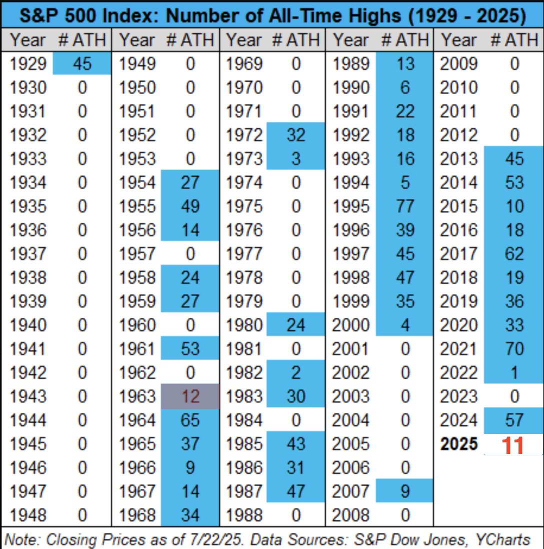 SethCL's tweet image. 2 TINGS TO KNOW MA'AN
$SPX has NEVER made 11 all-time highs in a calendar year and stopped making more (at least 12).
Only ONE time has SPX made THE last all-time high in the month of JULY, my yute!
$ES_F $SPY $QQQ $IWM $NYA $VOO $NDX $VIX