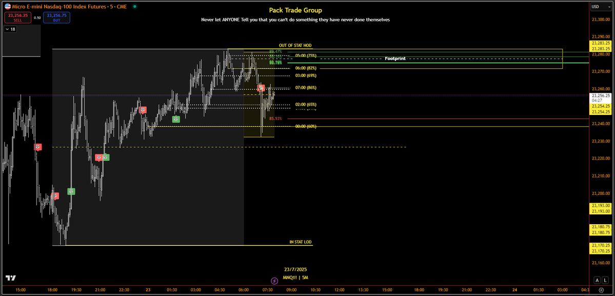 AC_Trades_YT's tweet image. GOOD MORNING! Its so good to be back...lets begin.

Analysis:

Currently we have an in stat LOD with an out of stat HOD -&amp;gt; if we stay above P12 mid (23,226.75) this would have me anticipating a new HOD around market open as that is the next highest probable time to do so.…