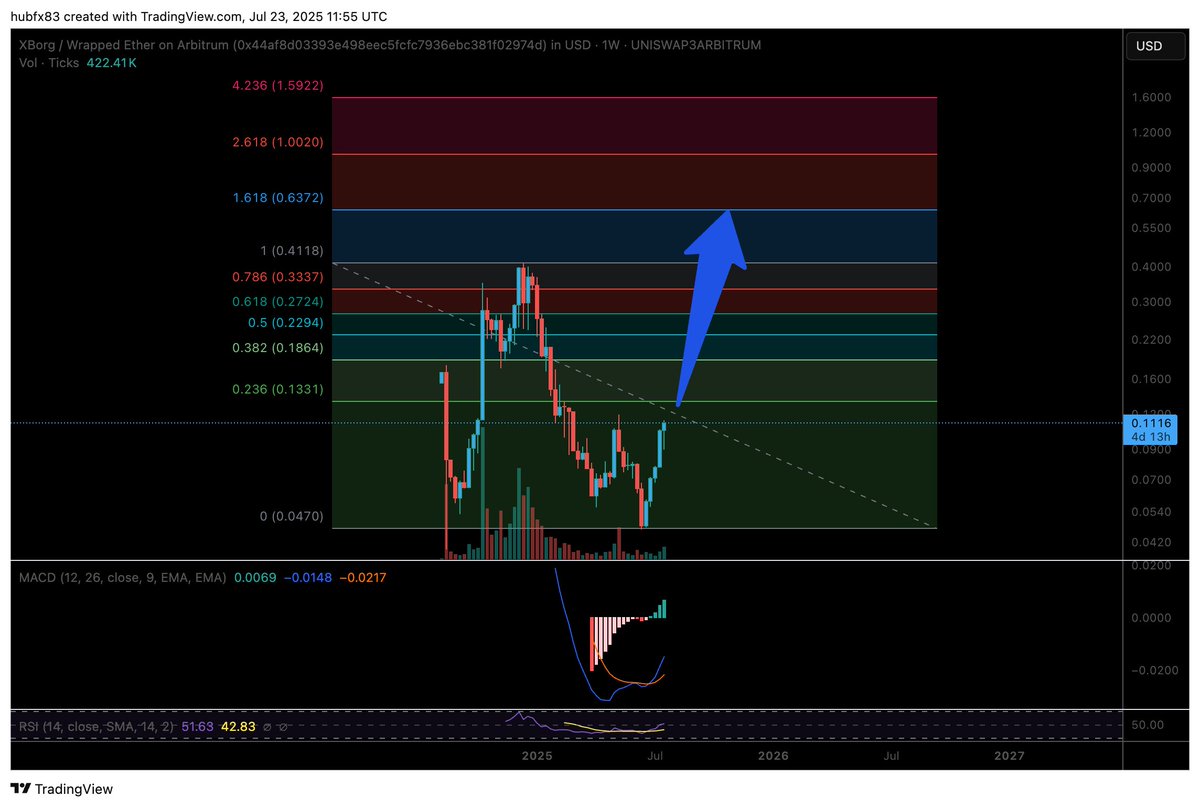 This is one of my larger low cap bags! <a href="/XBorgHQ/">XBorg</a> have been constantly building throughout this market and I expect to see it have a good run to ATH and beyond.

Short term target for profit taking is the ATH with a longer term target for me being the 1.618 Fib level. But I could