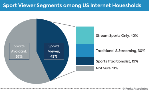 New data shows that more sports viewers stream exclusively than rely on traditional TV, and one-third already subscribe to a sports-specific streaming service. nscreenmedia.com/streaming-is-e…