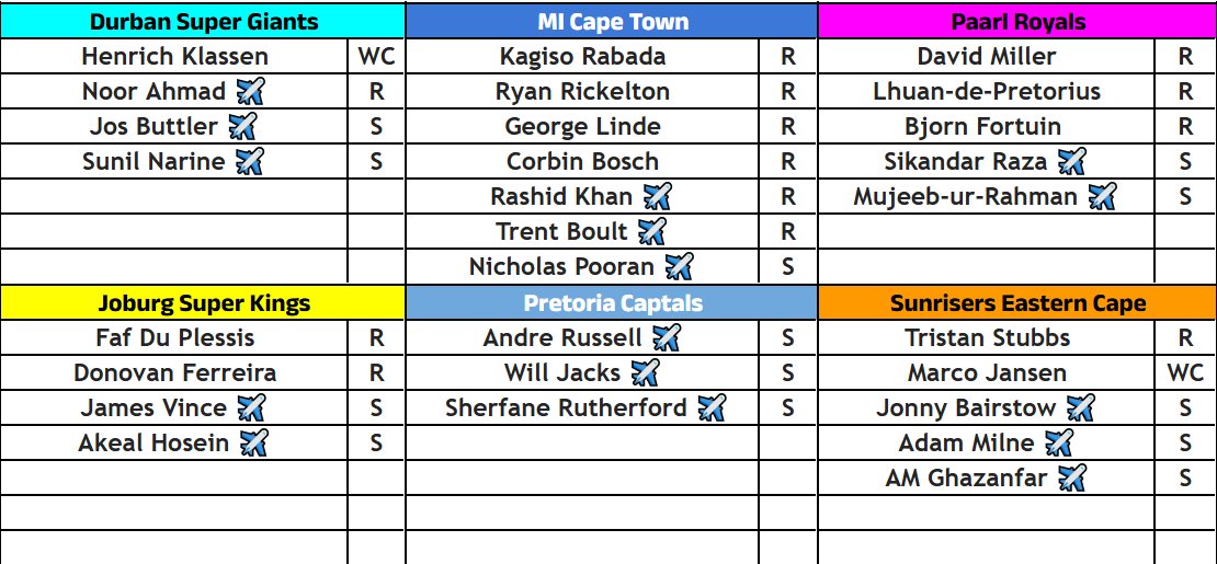 Vikkash2905's tweet image. Pretoria Capitals (R32.5 M)
Durbanโs Super Giants (R29.5 M)
Joburg Super Kings (R21.5 M)
Sunrisers Eastern Cape (R21.5 M)
Paarl Royals (R14.5 M)
MI Cape Town (R11.5 M)