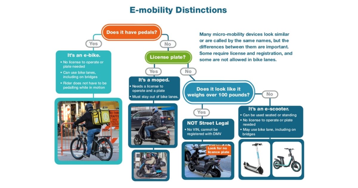 NYPD62Pct's tweet image. Be informed. Most two-wheeled vehicles have to be registered with the NYS Department of Motor Vehicles, need proof of insurance, and require a license to operate. The term "E-Bikes" applies to a very SPECIFIC type of two-wheeled vehicle. Questions? Use the diagram below:
