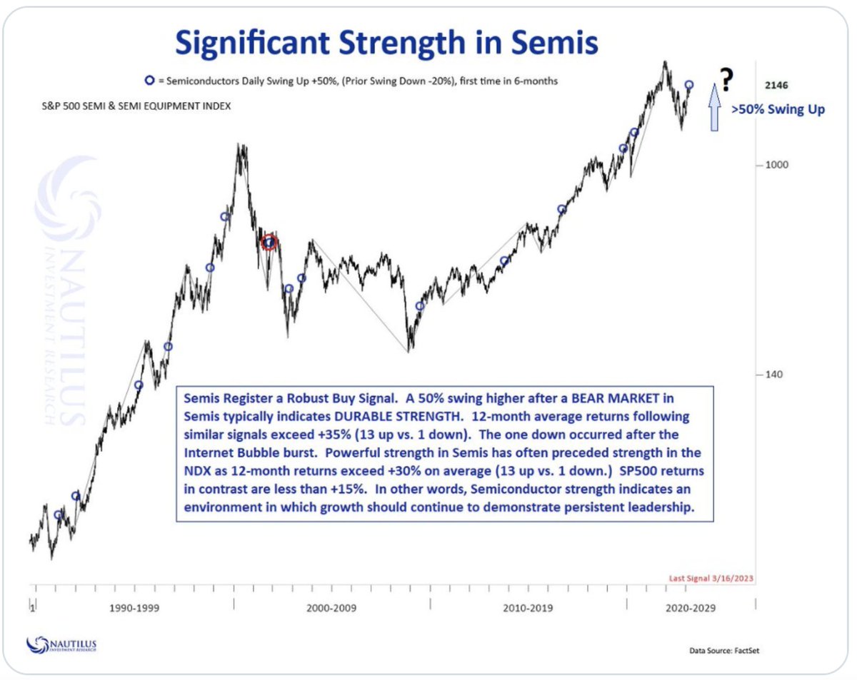 SethCL's tweet image. BOOM 💥BUY signal.
50% upswings in the Semiconductors, after a bear market.
The last time this 50% signal triggered was March of 2023. Semiconductors would go on to gain another +75% over the forward 12-mon period.
$SPX $SMH $SOXX $NVDA $MU $AMD $QQQ $SPY
h/t @NautilusCap