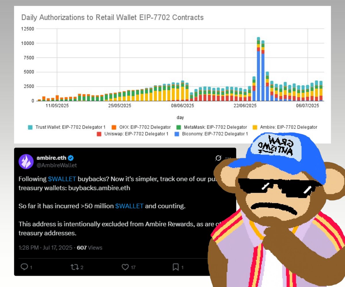 the_smart_ape's tweet image. I took a look at $WALLET today, it’s the utility token of @AmbireWallet.
It has 68% of the supply already in circulation and 54% staked. Looks solid.
The team recently announced a buyback of 50M $WALLET (worth $1M), which represents 5% of the total supply.
Ambire Wallet was…