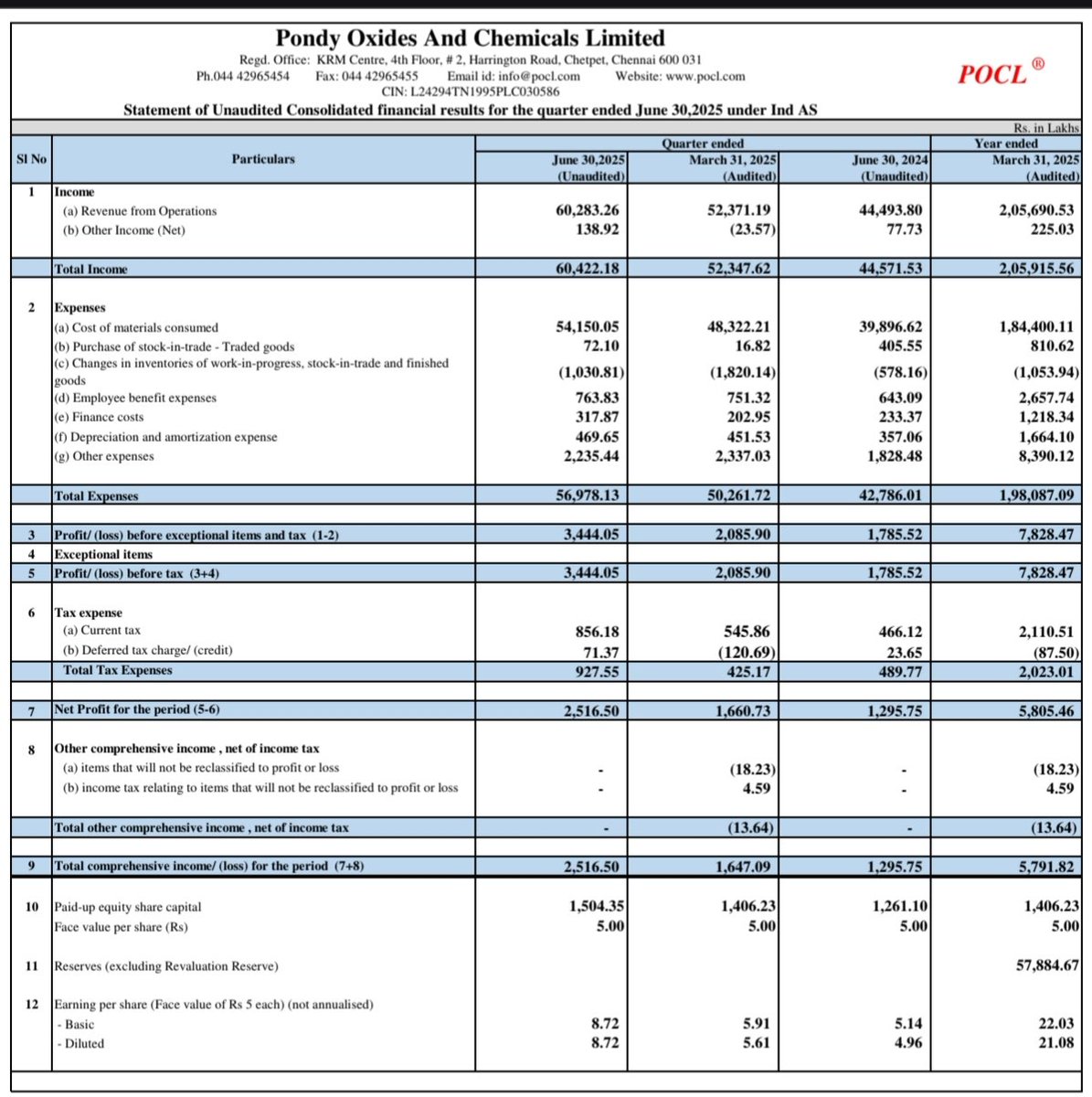 ShridhantS's tweet image. POCL 🎯 

#Resultupdate
#Q1FY26
#POCL

Revenue 604 VS 444, 37%Up🔥
PAT 129VS 251, 98%UP 🔥
EPS 4.9 VS 8.7,  70%UP 🔥

PAT almost doubled 

Company beat in Y-0-Y &amp;amp; Q-0-Q 

POCL posted a solid set number