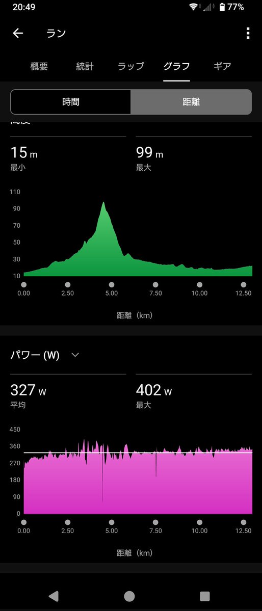 domitrii_eki's tweet image. 本日のラン。GARMIN先生は昨日まで75分の指示だったのに、今日になって気分が変わったらしく連日の閾値走。
→流石に体が持たないのでベースランに変更。それでも暑くてきつかったです😅
なお、マラソン部の皆様に刺激受けています。感謝。

#駅メモマラソン部
