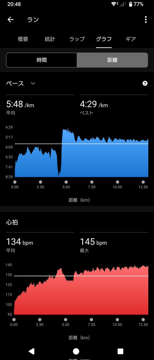 domitrii_eki's tweet image. 本日のラン。GARMIN先生は昨日まで75分の指示だったのに、今日になって気分が変わったらしく連日の閾値走。
→流石に体が持たないのでベースランに変更。それでも暑くてきつかったです😅
なお、マラソン部の皆様に刺激受けています。感謝。

#駅メモマラソン部