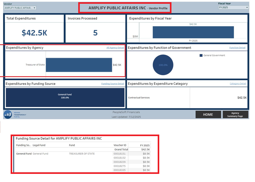 Indy_reporter_'s tweet image. ok. So, what is REALLY going on here?
-Indiana State Treasurer Dan Elliot pays Ascent Strategic for campaign help.
-This year, $42k worth of expenditures go to Amplify Public Affairs
-The MAIN people that run Ascent are the MAIN people that run Amplify. Interesting....They are…