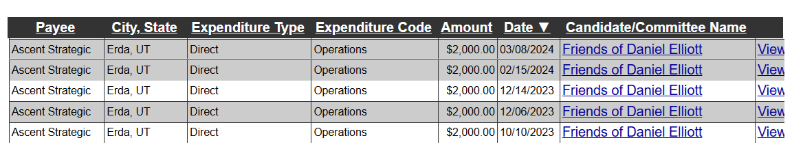 Indy_reporter_'s tweet image. ok. So, what is REALLY going on here?
-Indiana State Treasurer Dan Elliot pays Ascent Strategic for campaign help.
-This year, $42k worth of expenditures go to Amplify Public Affairs
-The MAIN people that run Ascent are the MAIN people that run Amplify. Interesting....They are…