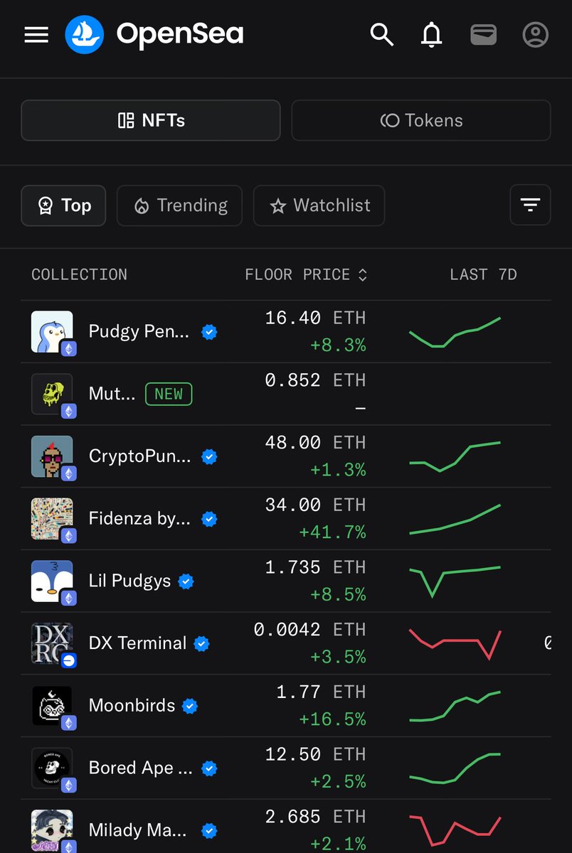 BEWARE: there’s a fake MAYC collection that’s done 850 ETH in volume in 24 hours that’s currently SECOND on the <a href="/opensea/">OpenSea</a> top 10.

I’m sure they still made their transactions fees but if you bought one there’s zero recourse.
Hard to believe that this many years in this still can