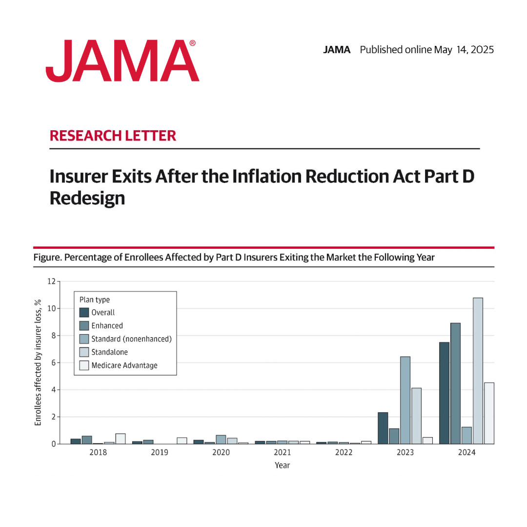 JAMA_current's tweet image. In 2023 and 2024, more Medicare Part D beneficiaries were affected by their insurer exiting the marketplace than in previous years.
ja.ma/44XQBzw
@bnrome