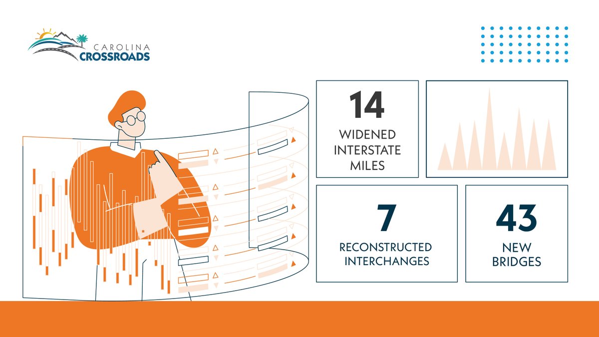 scdotCrossroads's tweet image. We’ve run the numbers – drivers will experience a lot less traffic congestion when our project is completed.