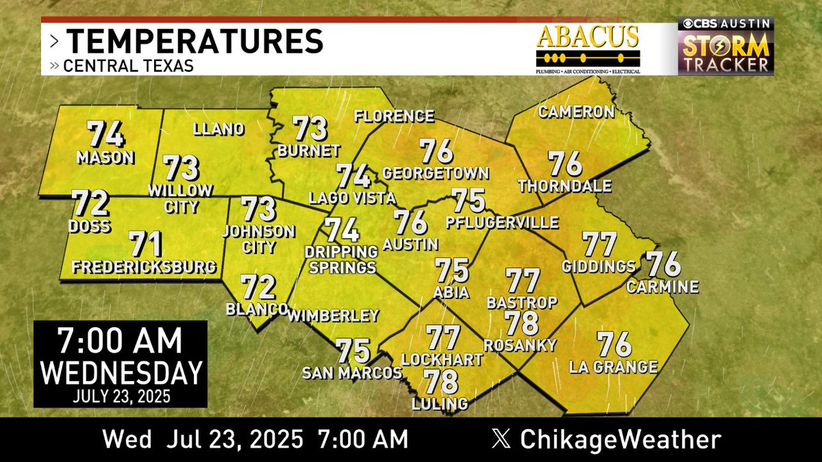ChikageWeather's tweet image. Good morning! Here's a look at 7am temps across the @cbsaustin area. Forecast-> cbsaustin.com/weather #cbsaustinwx #atxwx #atx
