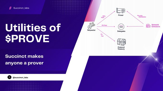 fidesire19's tweet image. The most anticipated event in the history of crypto comes up on the 28th of July, all thanks to @SuccinctLabs.
This event has been termed a lot of names, some of which are:
The Succinct mainnet
The Egg reveal…