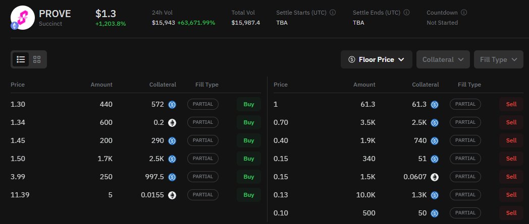 Succinct tokeni $PROVE OTC fiyatı $1.3 👀

Keyifli bir testnet sürecini geride bıraktık, sırada daha heyecanlı TGE günü kaldı. Birçok kişi 28 Temmuz'u işaret ediyor

Stage 1✅
Stage 2.5✅
MyntUSD ✅

Umarım güzel güzel kazanırız ve sadece 25k katılımcı olması heyecanlandırıyor