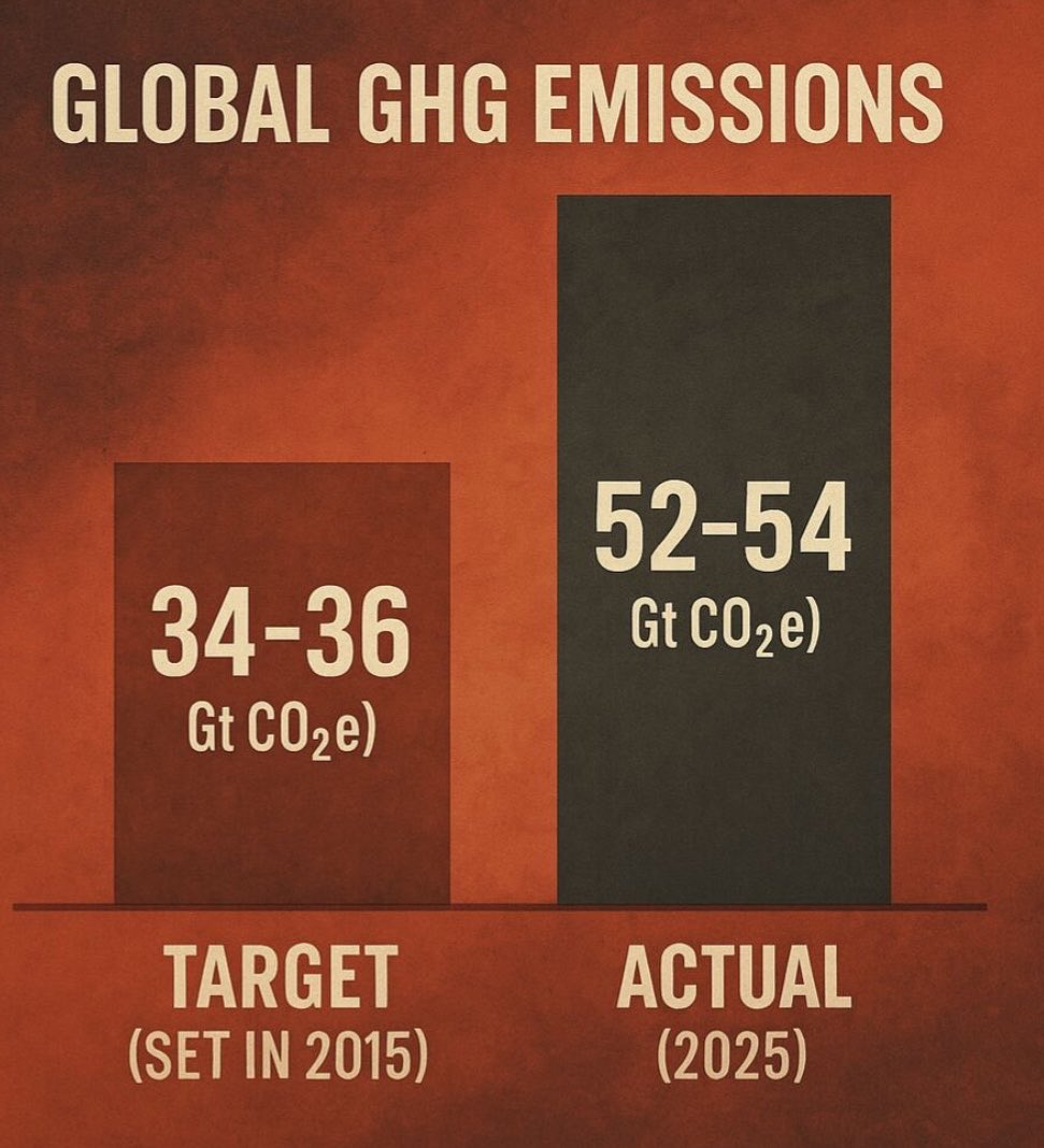 JoYohana's tweet image. Paris….set goals…. Facts….what was targeted, what was achieved!!!!! 60% over OVER, OVER ……There is no CEO ie NOBODY responsible !!! They would be sacked!!! NO ACCOUNTABILITY