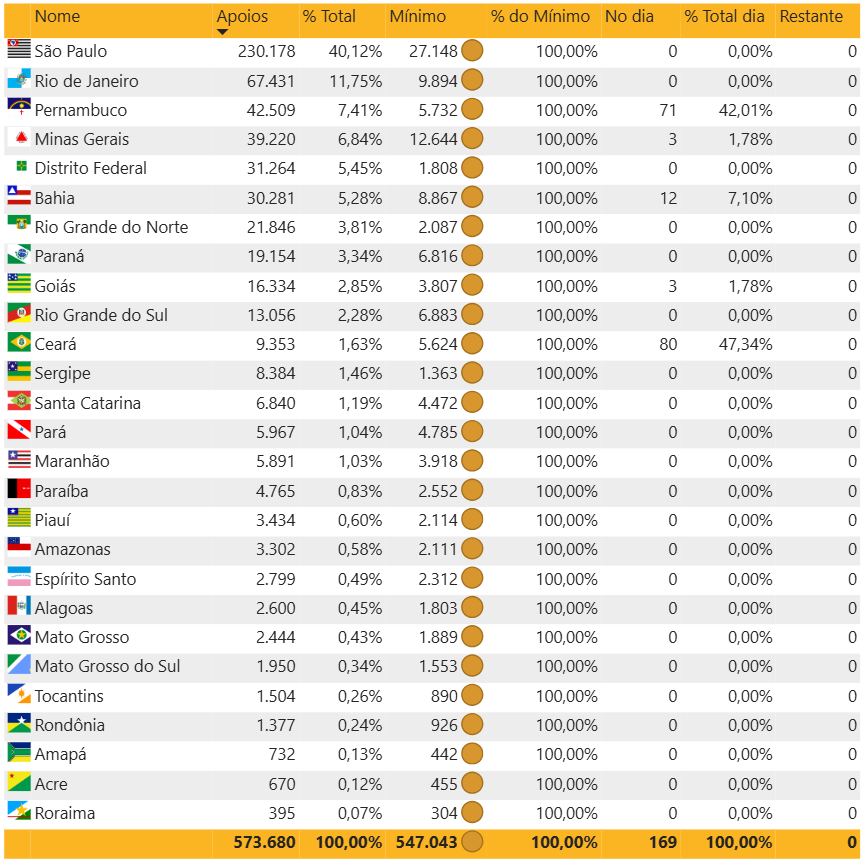 Inevitavel_Bot's tweet image. ⌚️ Hora da atualização: 23/07/2025 09:00
🔥 Validados no dia: 169 (0,03%)
✅ Total: 573.680 (104,87%)
🎯 Necessários: 547.043
📈 Média diária: 1.017
✅ Estados que atingiram o mínimo: 27
🗓️ Data do cumprimento do minimo de validações: 26/06/2025
🌐 Relatório completo:…