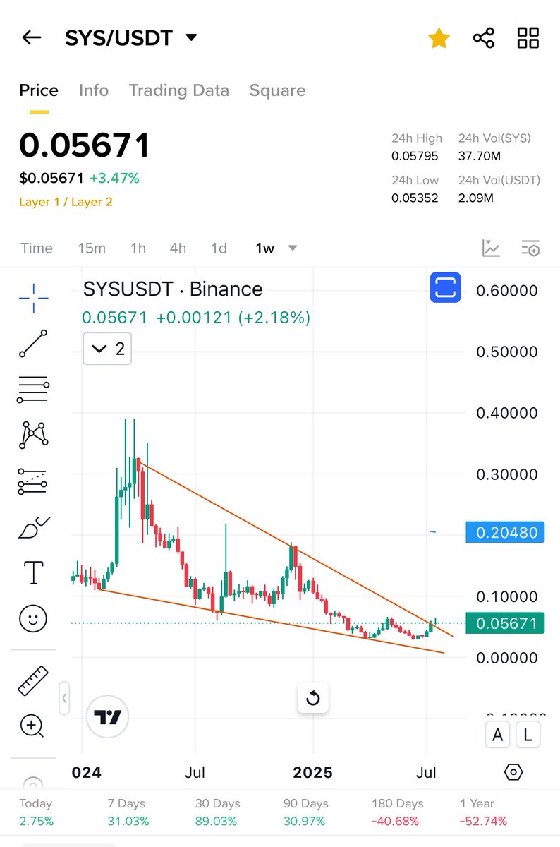 Cryptobullmaker's tweet image. S coins on #Binance pumping hard
Do not miss $Sys