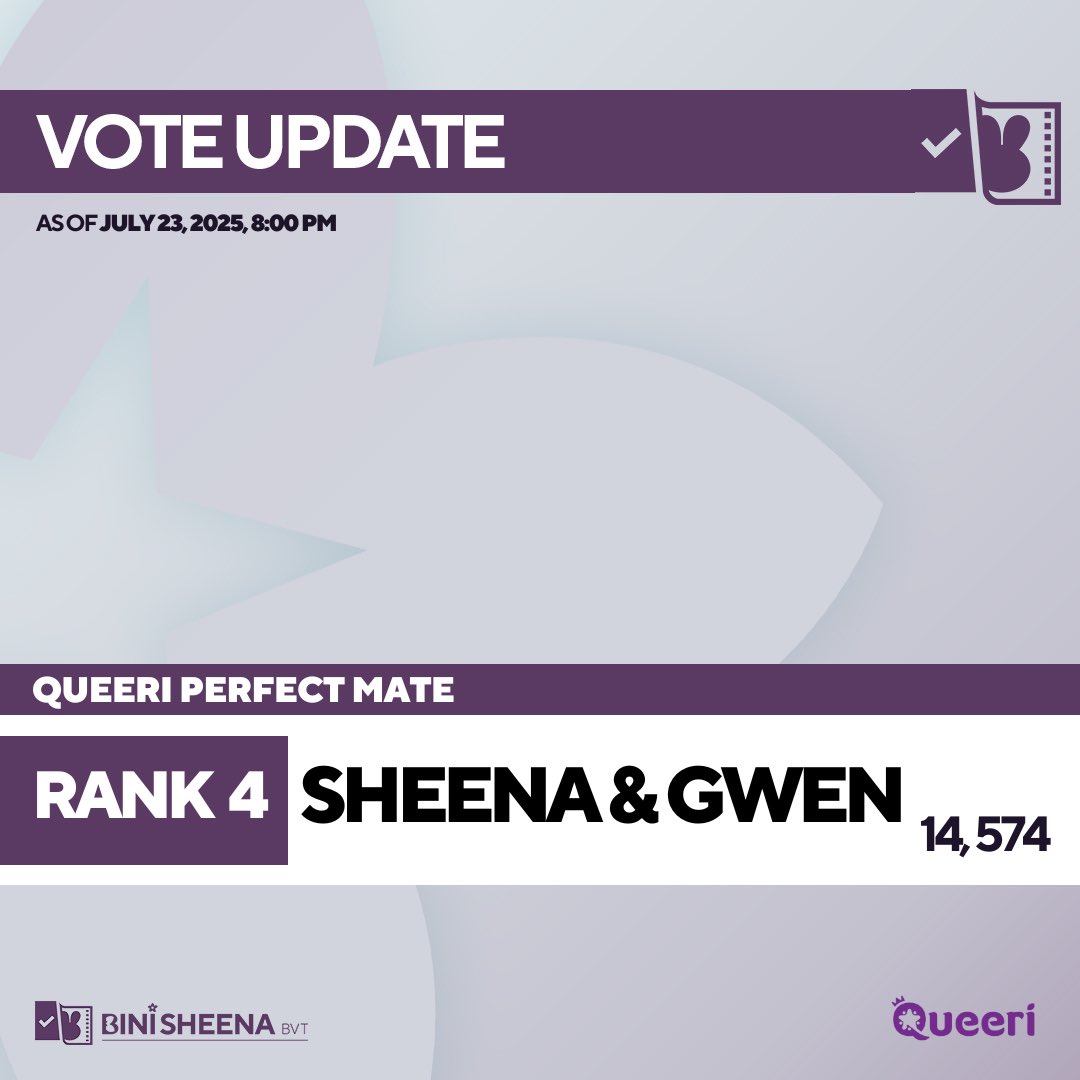 BiniSheenaBVT's tweet image. 📣 QUEERI RANK UPDATE | 8PM PHT | 072325
⭐️ QUEERI Perfect Mate
Total Votes: 95,254
#1 **** - 17.80%
#2 **** - 16.60%
#3 **** - 16.20%
#4 #BINISheena & #BINIGwen - 15.30% 💜🧡
#5 **** - 13.30%
Thank you for voting for Hambebe on Queeri. Let’s continue to vote and secure the…