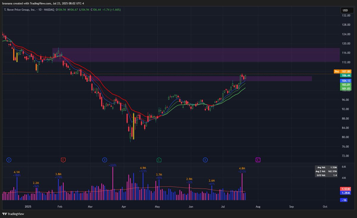 $TROW

Set another higher low &amp; away we go.

Order block as target above