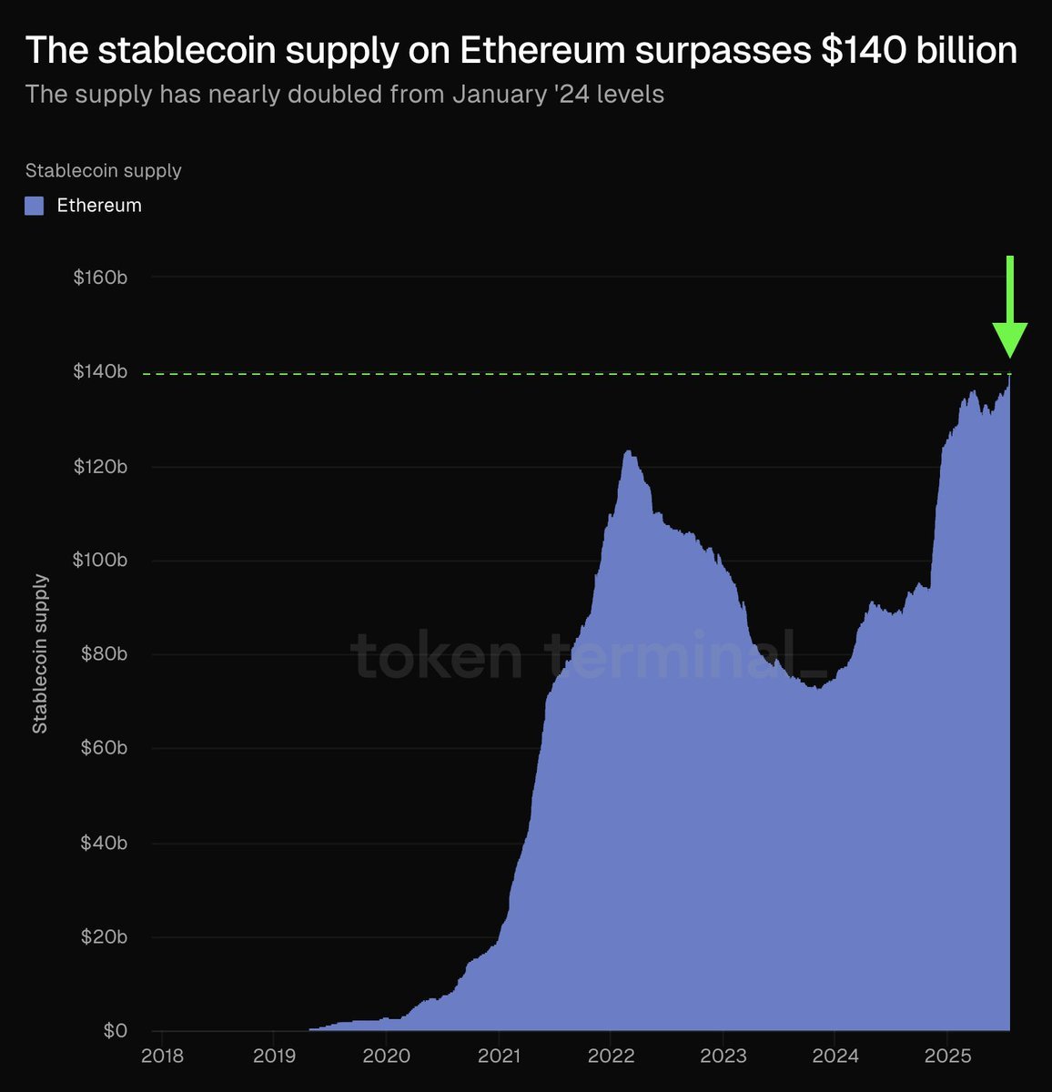 TheDeFinvestor's tweet image. Ethereum stablecoin supply is at ATH.
It's up almost 2x since 2024.
Massive amounts of liquidity are coming on-chain in the form of stablecoins.