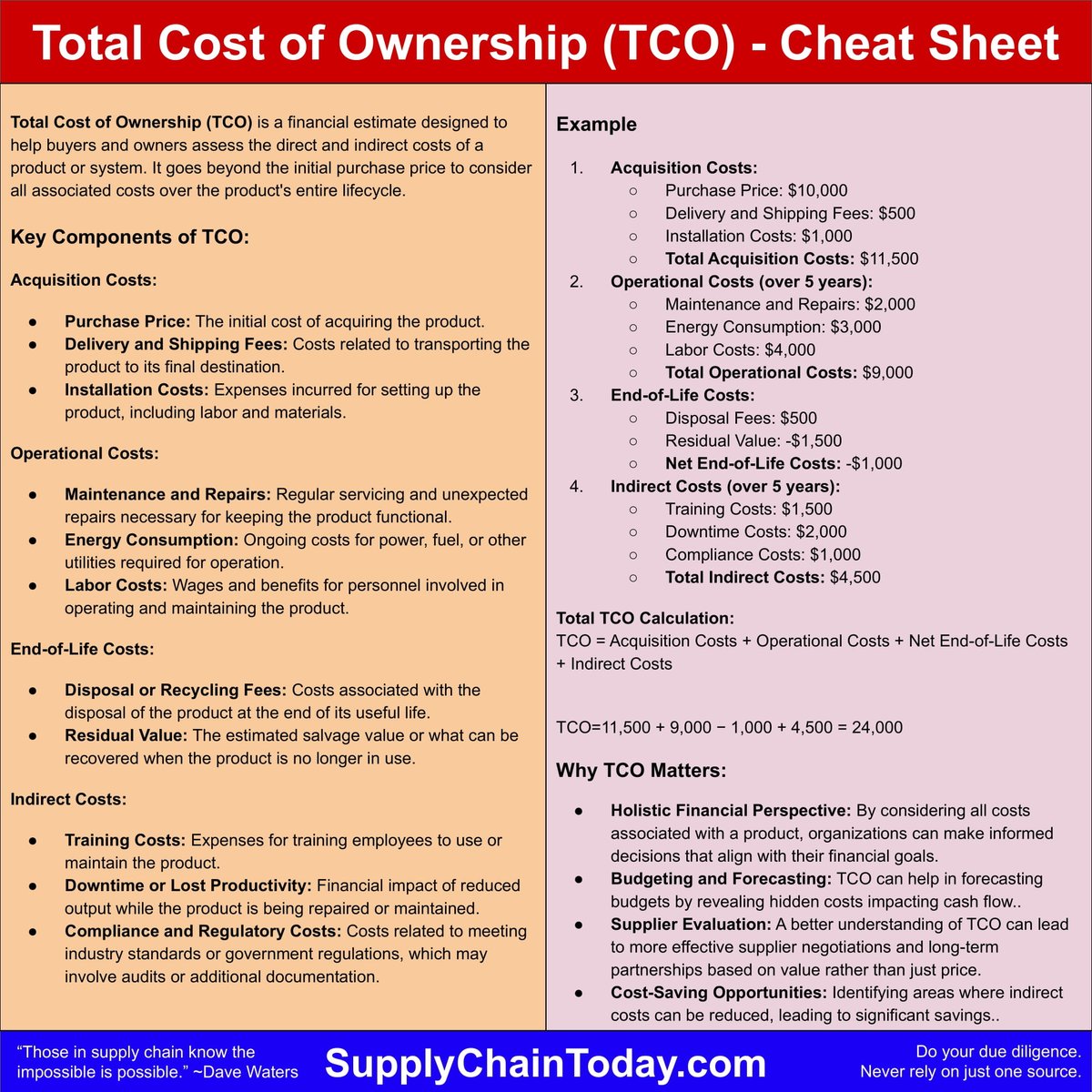 Total Cost of Ownership (TCO) – Cheat Sheet
supplychaintoday.com/total-cost-of-…
Supplier Collaboration – Cheat Sheet
supplychaintoday.com/supplier-colla…
Supplier Relationship Management (SRM) – Cheat Sheet
supplychaintoday.com/supplier-relat…
SCM Cheat Sheets
supplychaintoday.com/tag/cheat-shee…